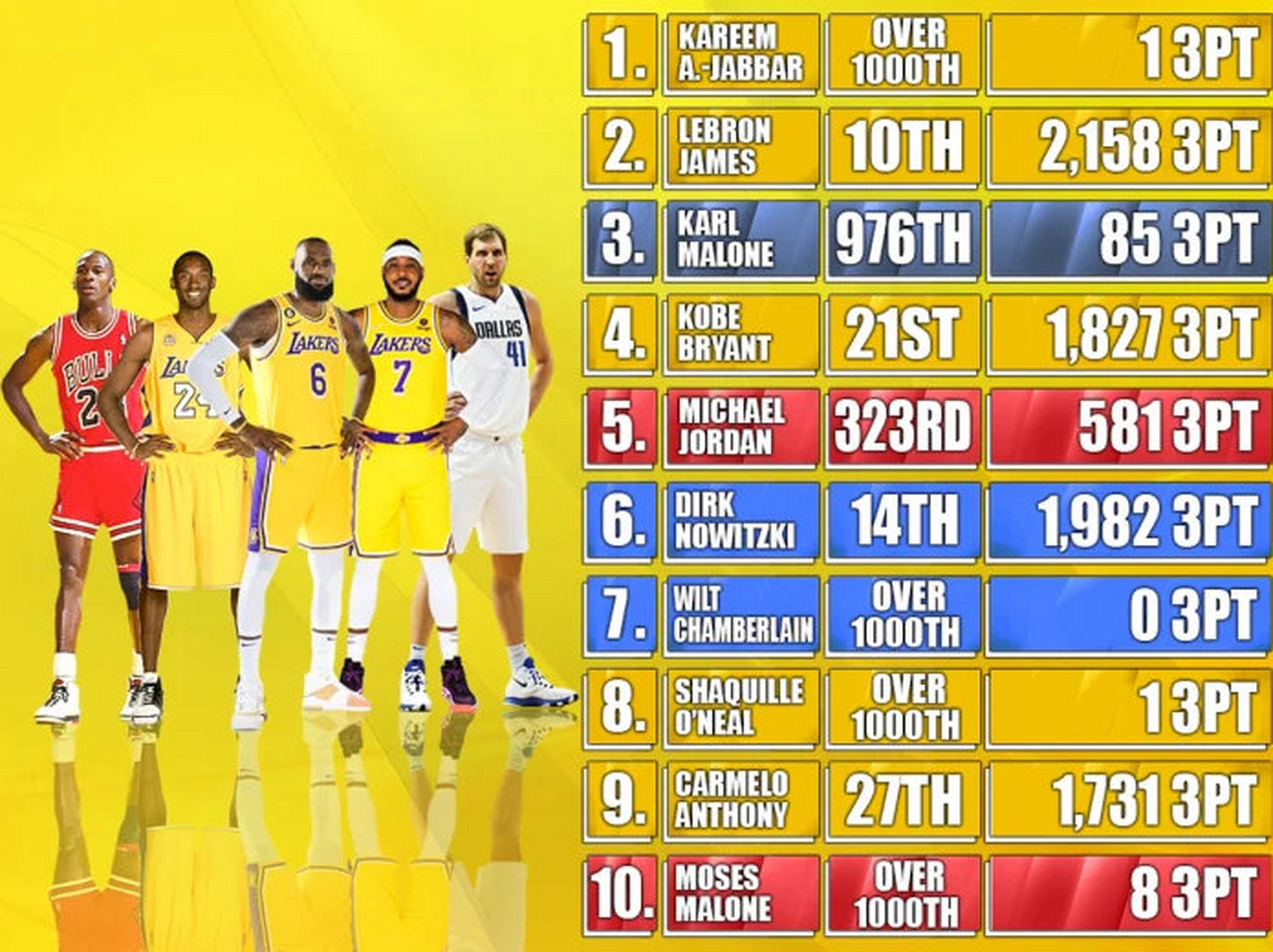 生涯得分榜前十选手盘点 生涯得分榜前十选手盘点